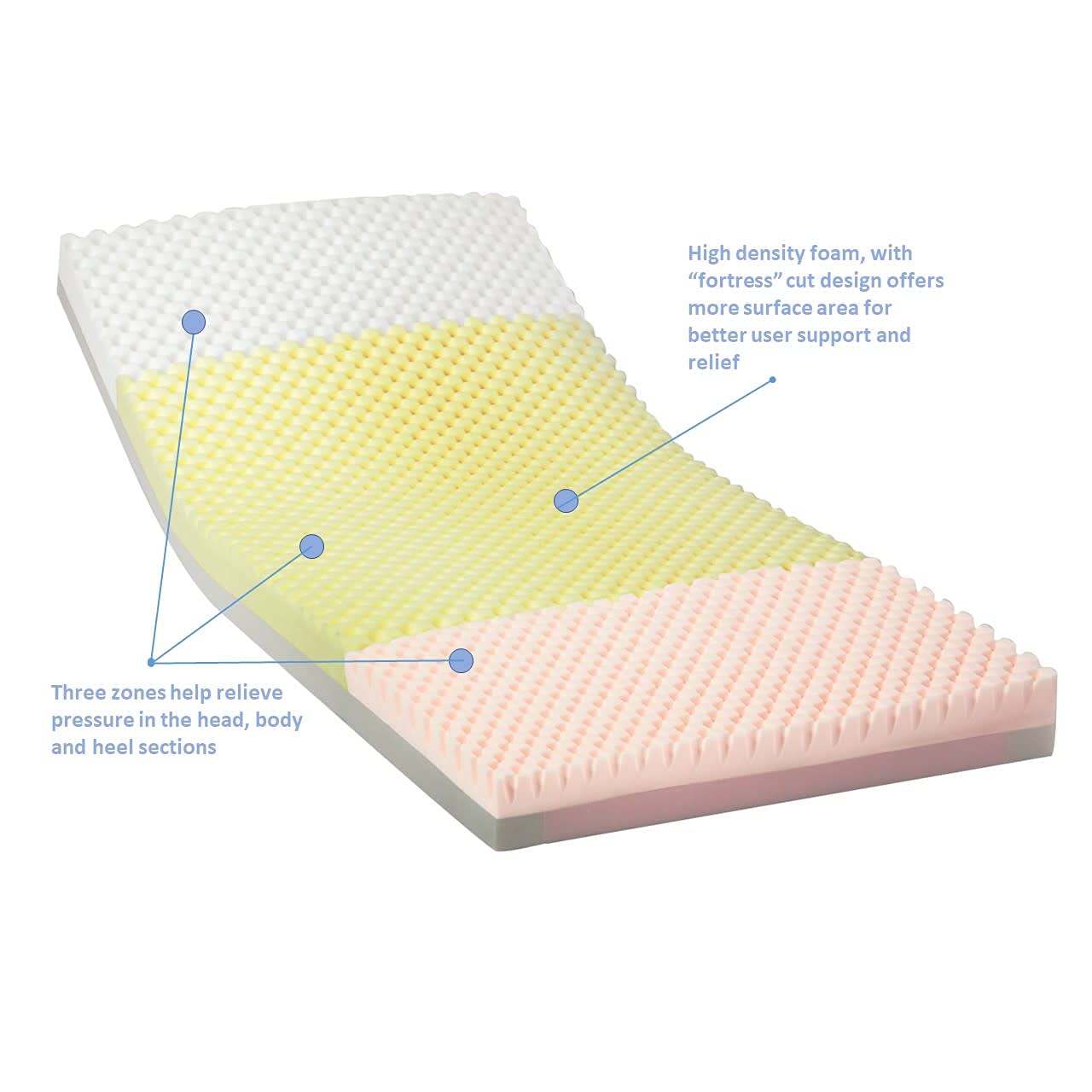 Invacare's Solace Prevention Hospital Bed Mattress, item number SPS1080 features the three zones to help relieve pressure in the head, body, and heel sections. The image shows the design of the high-density foam used. The image is against a white background.